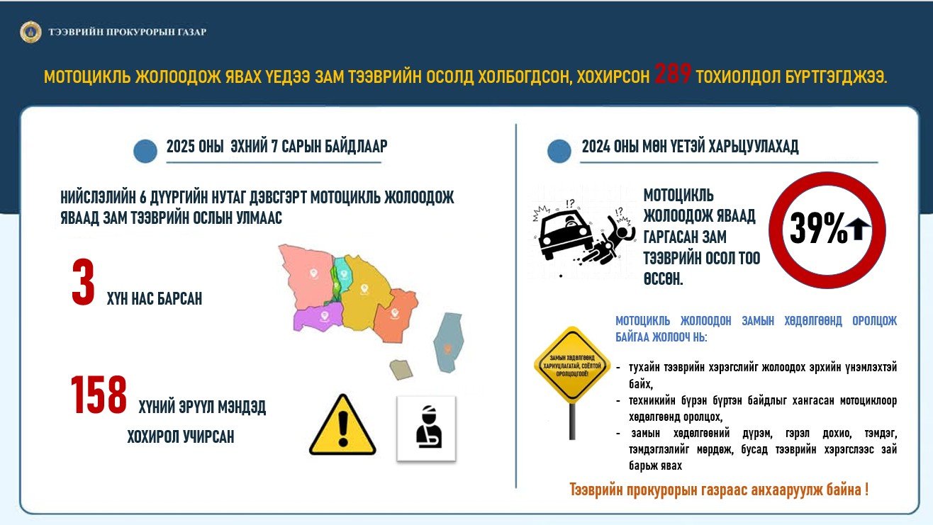 ТЭЭВРИЙН ПРОКУРОРЫН ГАЗРААС ЗАМ ТЭЭВРИЙН ОСОЛД ӨРТӨХӨӨС УРЬДЧИЛАН СЭРГИЙЛЭХИЙГ АНХААРУУЛЖ БАЙНА
