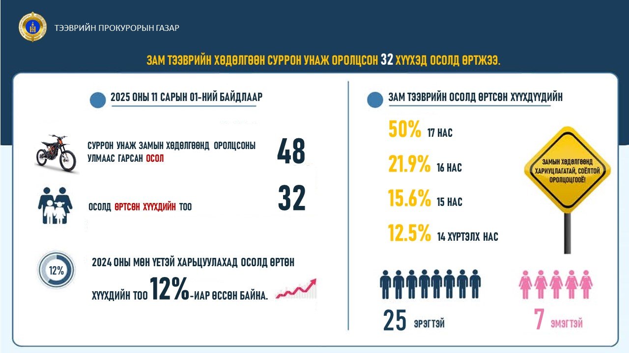 “СУРРОН” УНАЖ ЗАМЫН ХӨДӨЛГӨӨНД ОРОЛЦСОН 32 ХҮҮХЭД ОСОЛД ӨРТЖЭЭ