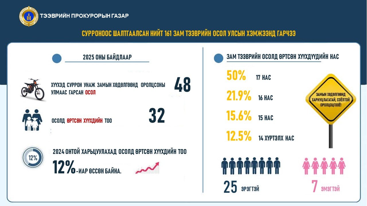 СУРРОНТОЙ ХОЛБООТОЙ ЗАМ ТЭЭВРИЙН ОСОЛ 161 БҮРТГЭГДЖЭЭ