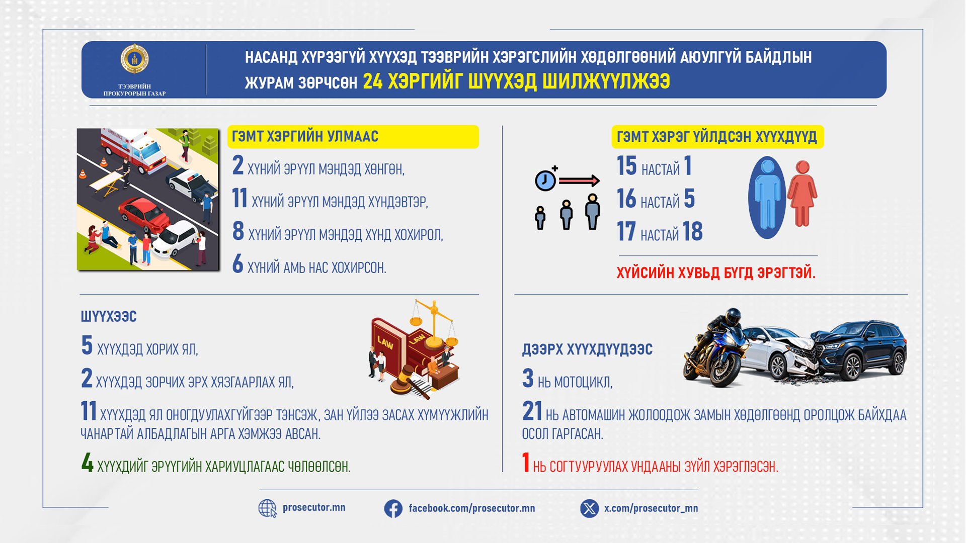 НАСАНД ХҮРЭЭГҮЙ ХҮҮХЭД “ТЭЭВРИЙН ХЭРЭГСЛИЙН ХӨДӨЛГӨӨНИЙ АЮУЛГҮЙ БАЙДЛЫН ЖУРАМ ЗӨРЧСӨН” 24 ХЭРГИЙГ ШҮҮХЭД ШИЛЖҮҮЛЖЭЭ