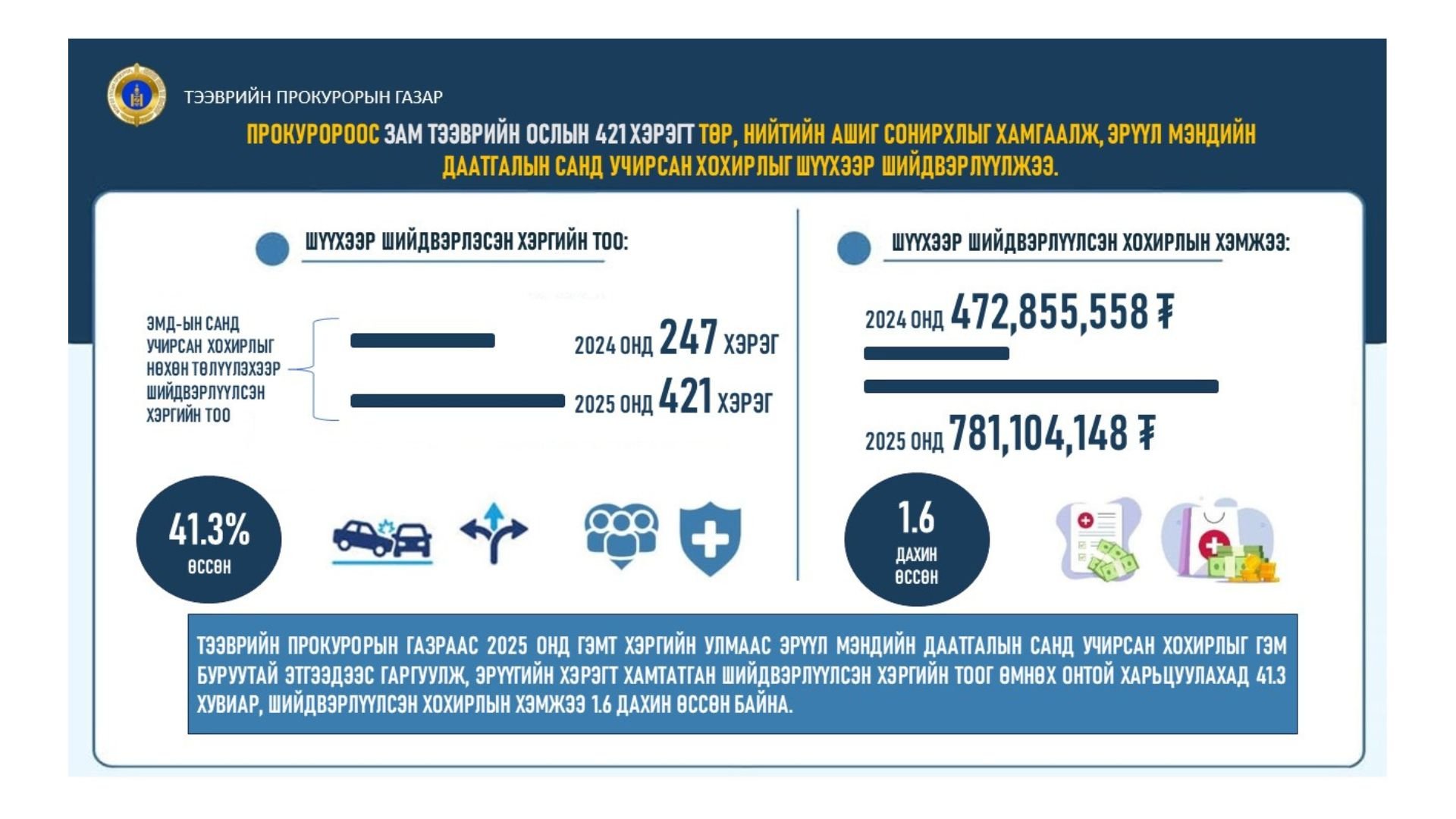 ПРОКУРОРООС ЗАМ ТЭЭВРИЙН ОСЛЫН 421 ХЭРЭГТ ТӨР, НИЙТИЙН АШИГ СОНИРХЛЫГ ХАМГААЛЖ, ЭРҮҮЛ МЭНДИЙН ДААТГАЛЫН САНД УЧИРСАН ХОХИРЛЫГ ШҮҮХЭЭР ШИЙДВЭРЛҮҮЛЖЭЭ