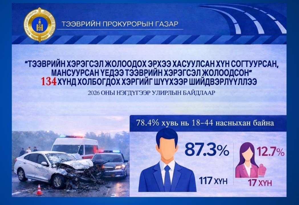 “ТЭЭВРИЙН ХЭРЭГСЭЛ ЖОЛООДОХ ЭРХЭЭ ХАСУУЛСАН ХҮН СОГТУУРСАН, МАНСУУРСАН ҮЕДЭЭ ТЭЭВРИЙН ХЭРЭГСЭЛ ЖОЛООДСОН” 134 ХҮНД ХОЛБОГДОХ ХЭРГИЙГ ШҮҮХЭЭР ШИЙДВЭРЛҮҮЛЛЭЭ